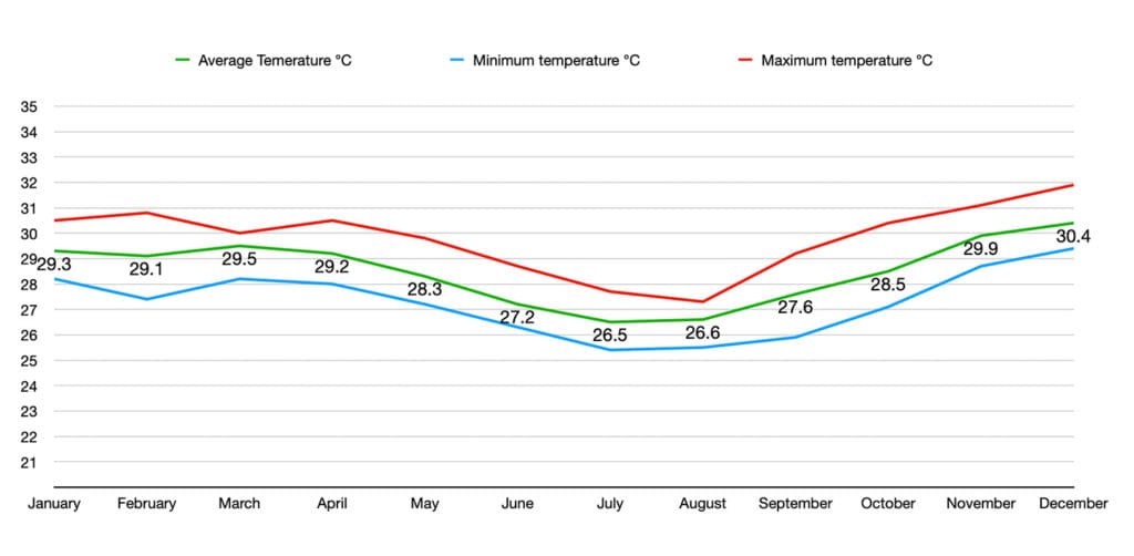 Line graph displaying the sea temperatures in Rote Island Indonesia throughout the year. The green line shows average monthly temperatures (°C), the blue line represents minimum temperatures, and the red line indicates maximum temperatures. Average temperatures range from 26.5°C in July to 30.4°C in December, with minimum and maximum temperatures following a similar trend.